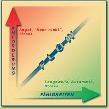 Flow-Modell Flow-Modell